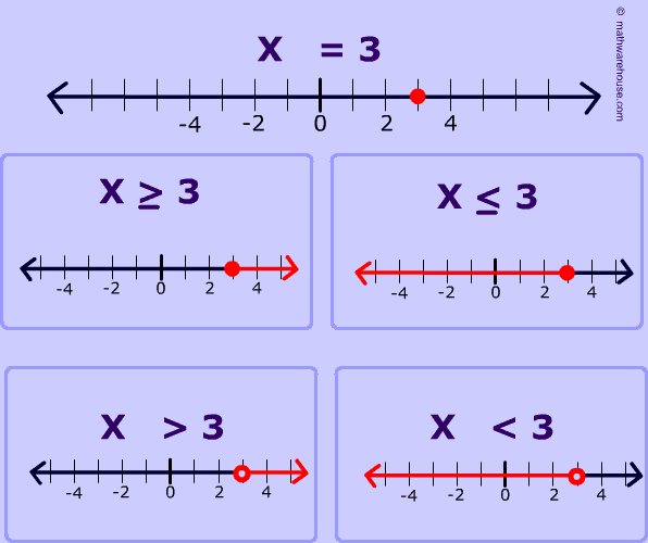 Inequality On A Number Line Worksheet